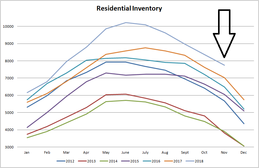 real estate stats for residential inventory for homes for sale  in edmonton from january of 2012 to november of 2018
